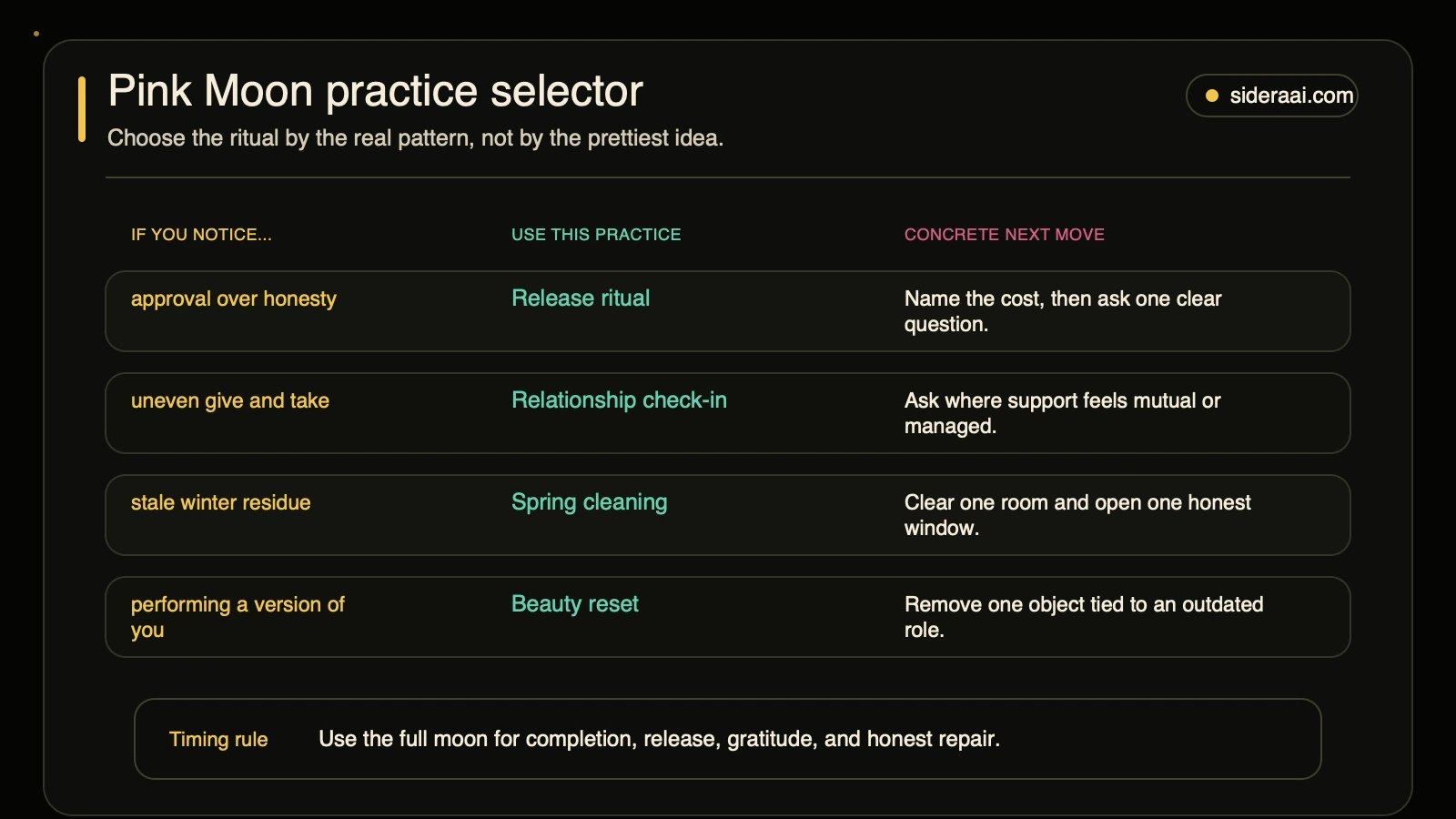 Pink Moon practice selector matching common full moon patterns to release, relationship check-in, spring cleaning, and beauty reset practices