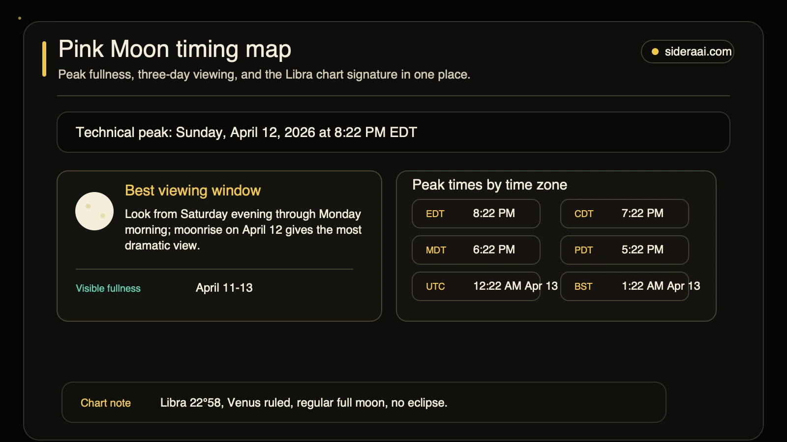 Pink Moon April 2026 timing map showing the April 12 peak time, time zone conversions, best viewing window, and Libra chart note