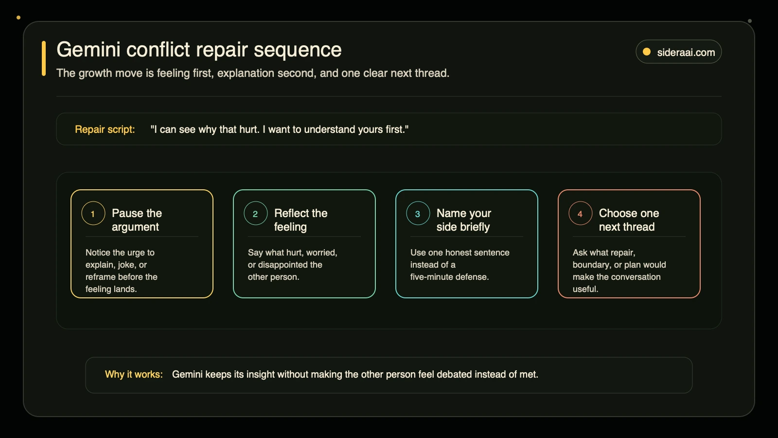 Gemini conflict repair sequence showing pause, feeling reflection, brief self-expression, and one next thread