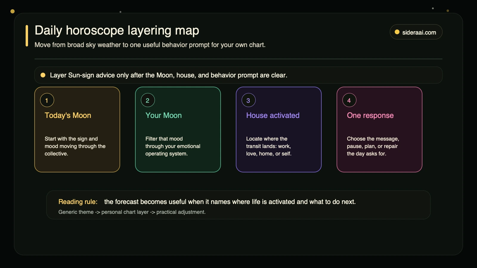 Daily horoscope layering map Daily horoscope layering map showing today’s Moon your Moon house activated and one practical response