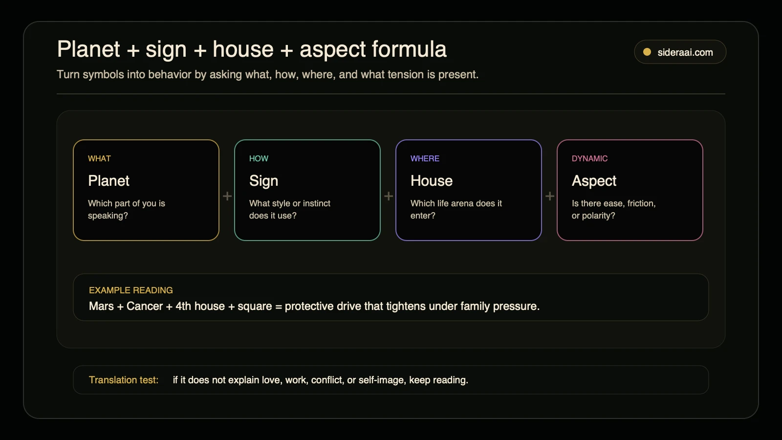 Planet sign house aspect formula map Planet sign house aspect formula map showing what how where and dynamic questions for translating chart symbols into behavior