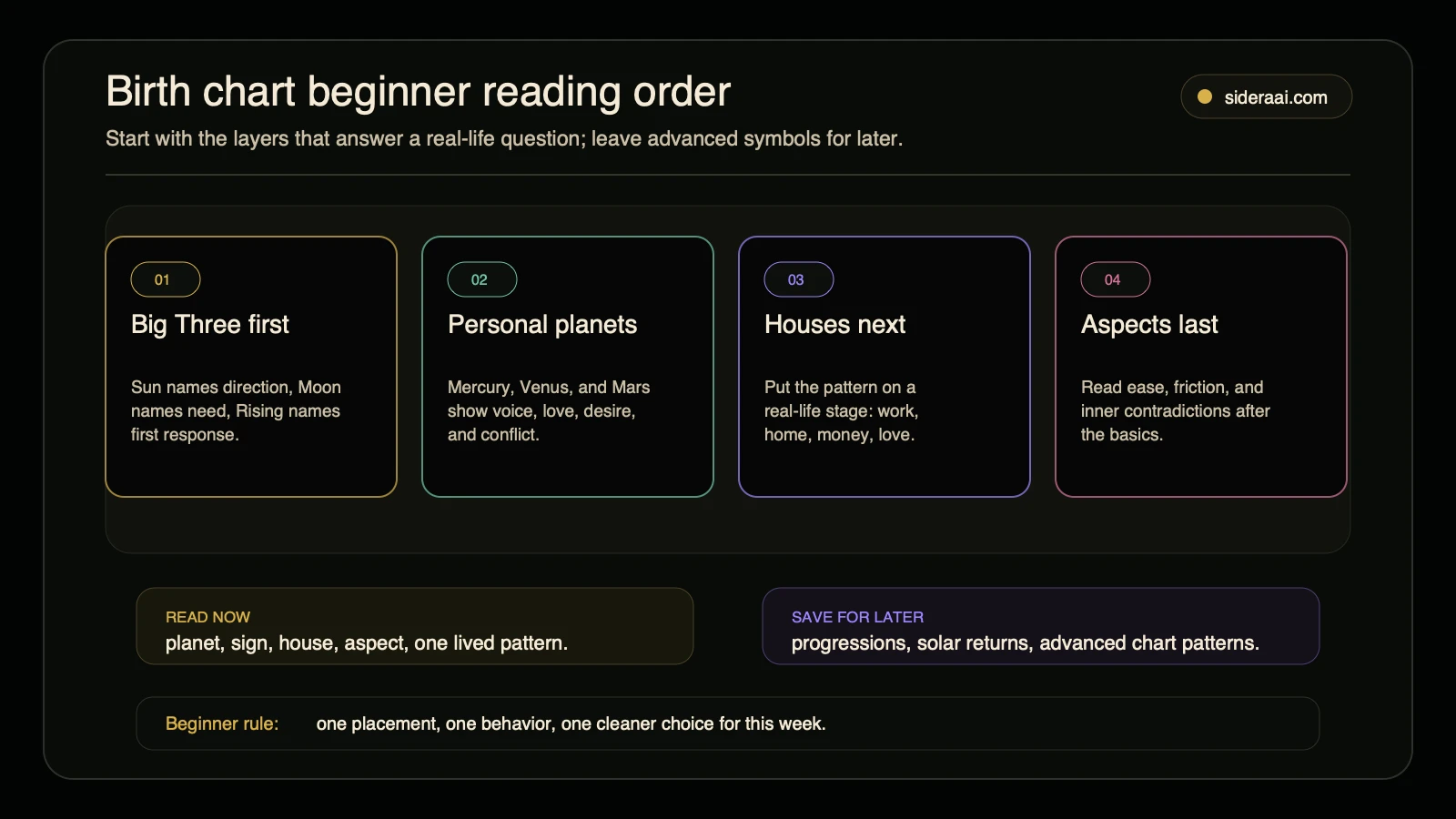 Birth chart beginner reading order Birth chart beginner reading order showing Big Three personal planets houses and aspects before advanced chart techniques