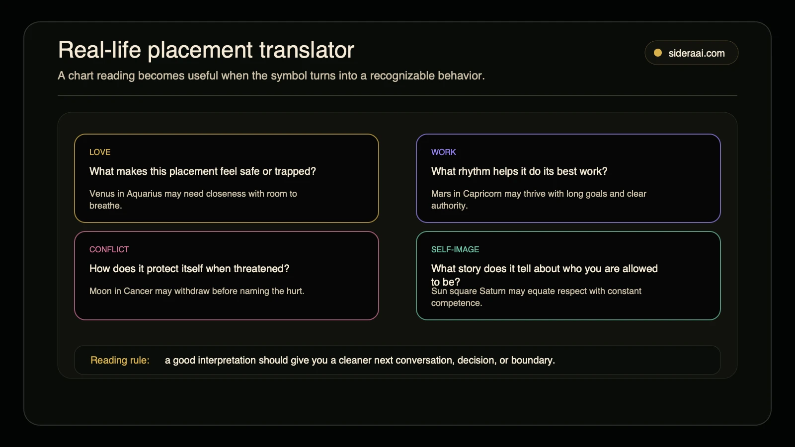 Real-life placement translator Real-life birth chart placement translator showing love work conflict and self-image prompts with example interpretations