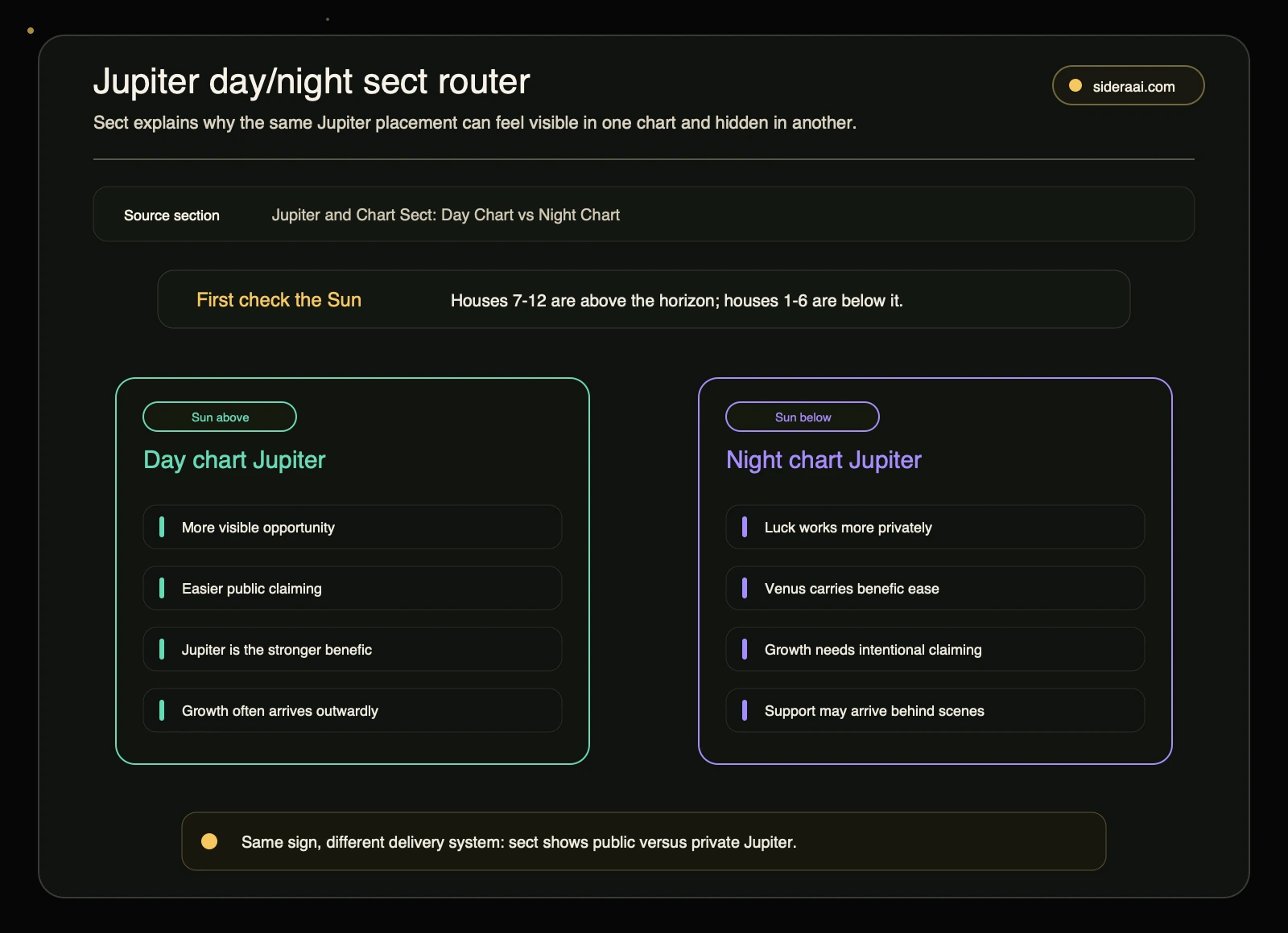 Jupiter day/night sect router Jupiter day and night chart sect router showing visible versus private benefic expression