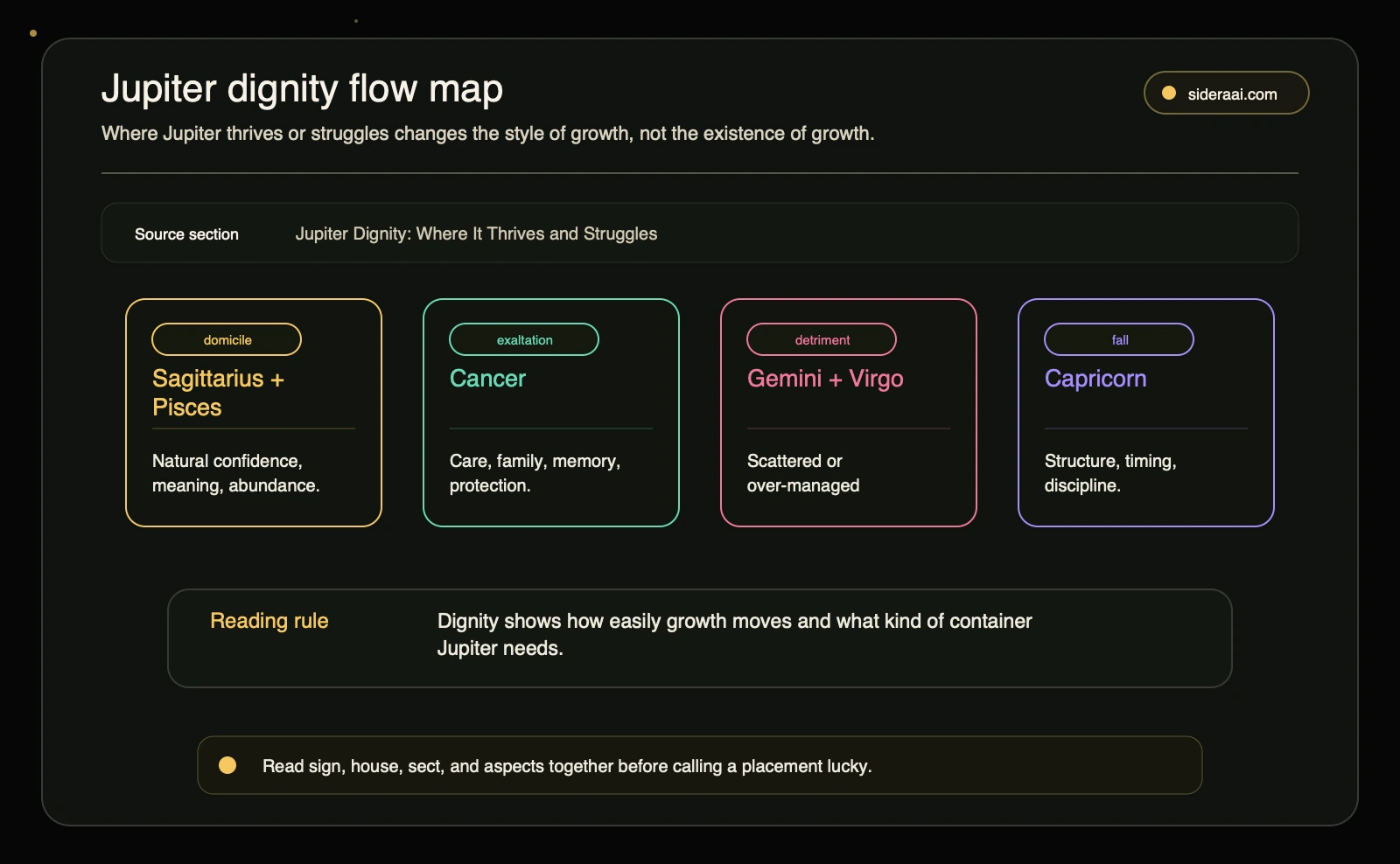 Jupiter dignity flow map Jupiter dignity flow map showing domicile exaltation detriment and fall signs