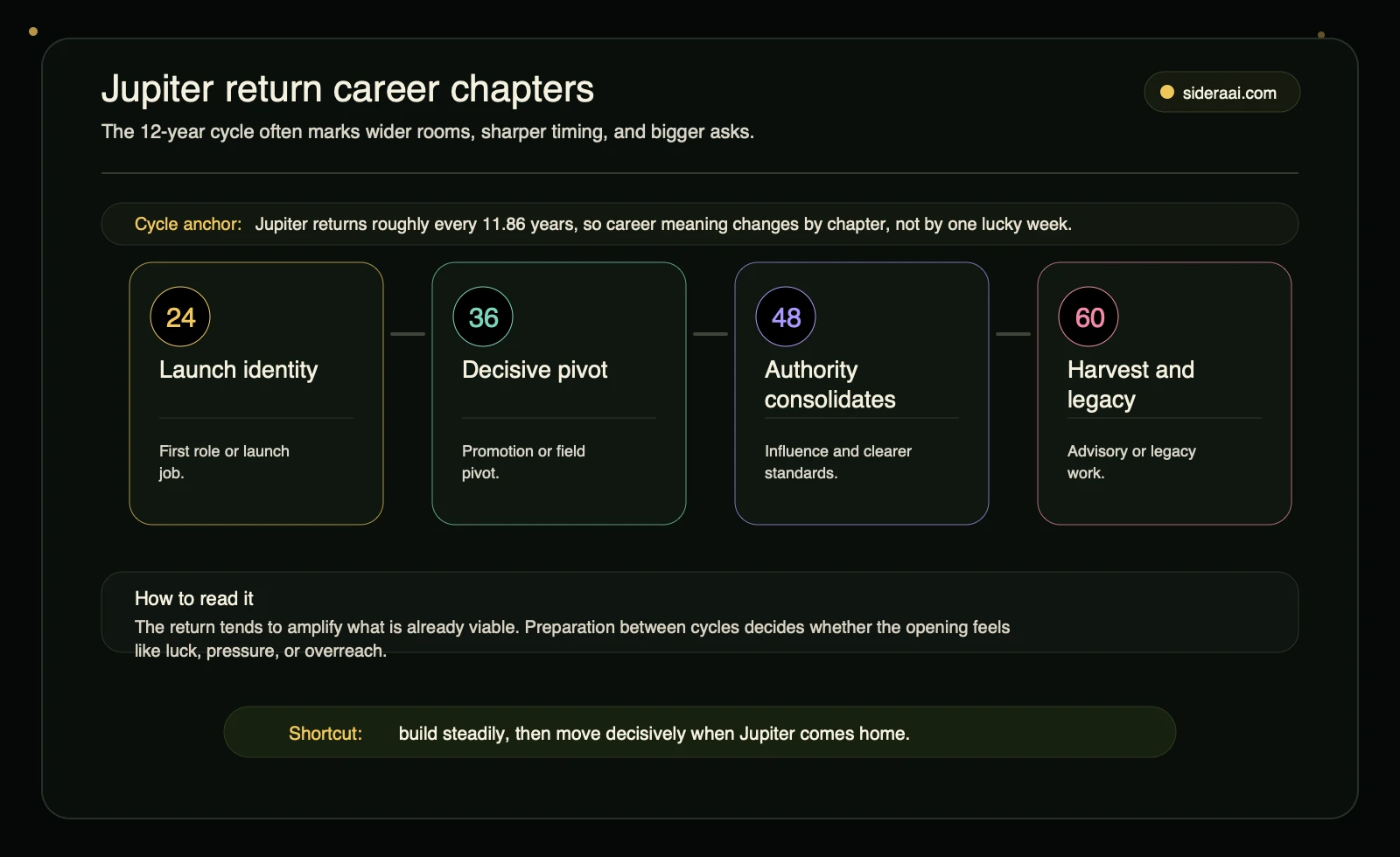 Jupiter return career chapter timeline showing ages 24, 36, 48, and 60 as professional expansion milestones