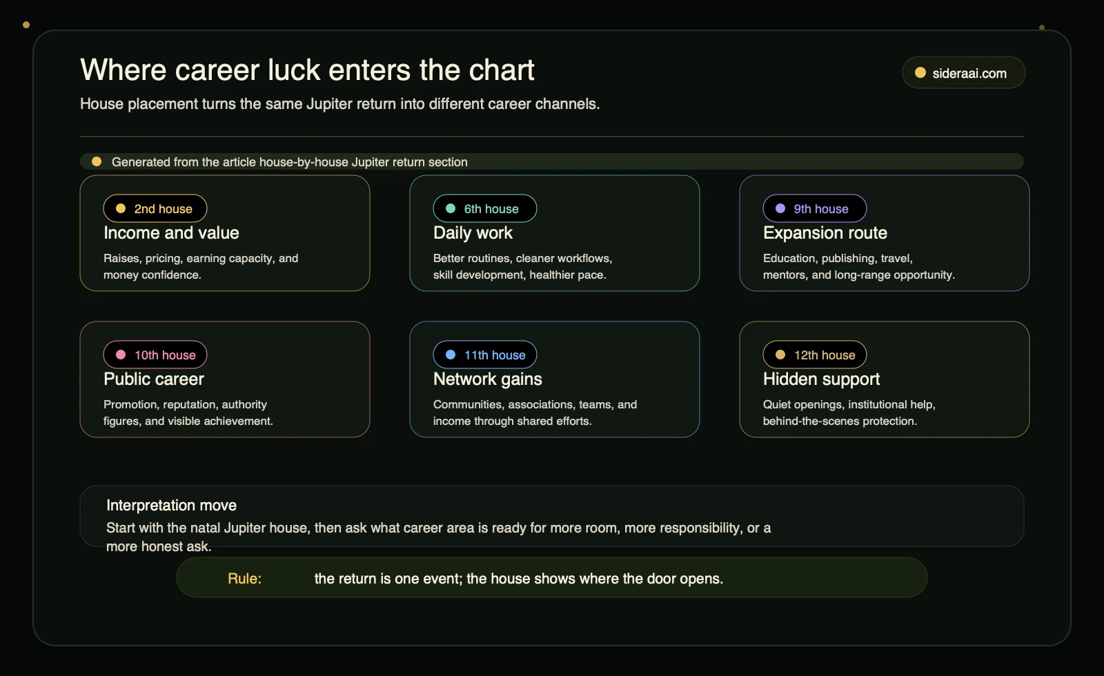 Jupiter return house channel map showing how the 2nd, 6th, 9th, 10th, 11th, and 12th houses route career luck