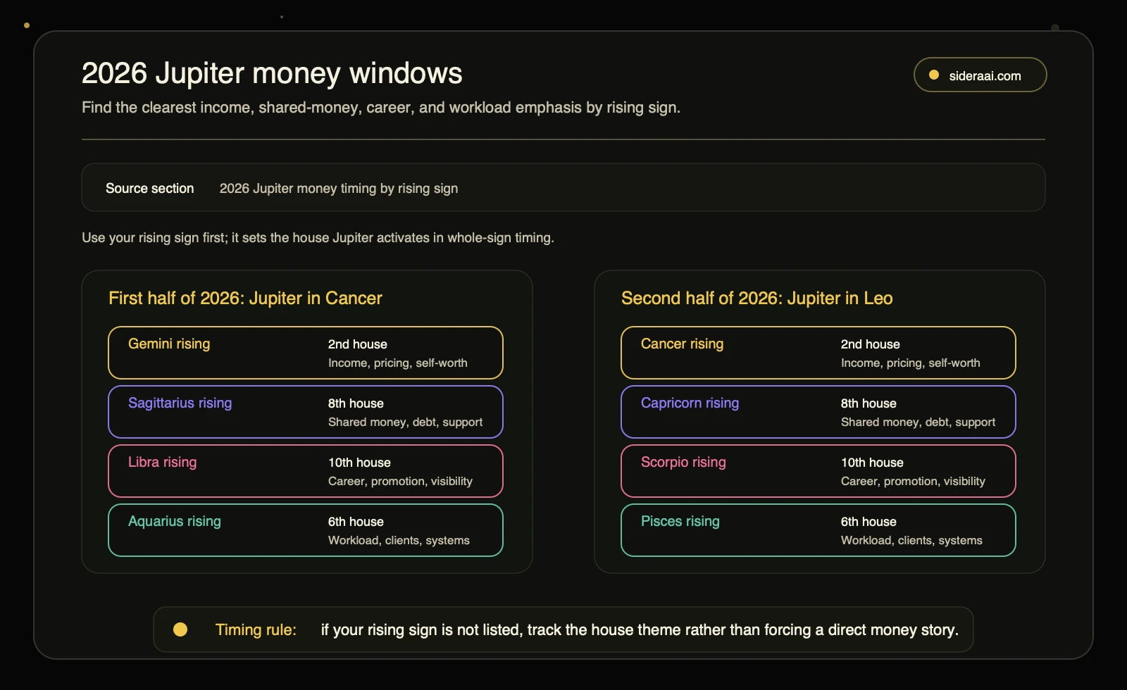 2026 Jupiter money window map showing income, shared-money, career, and workload emphasis by rising sign