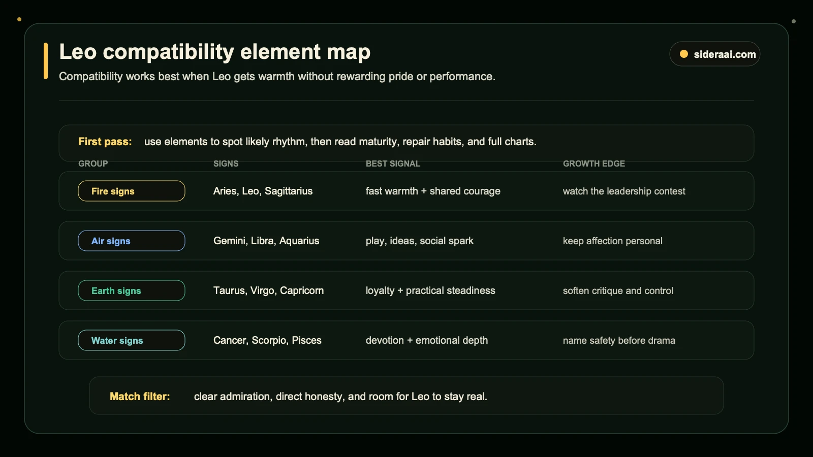 Leo compatibility element map comparing fire, air, earth, and water sign dynamics