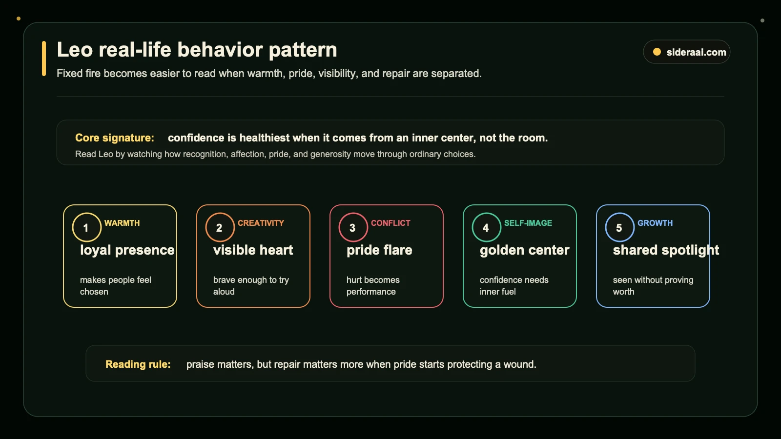 Leo real-life behavior pattern showing warmth, creativity, conflict, self-image, and growth