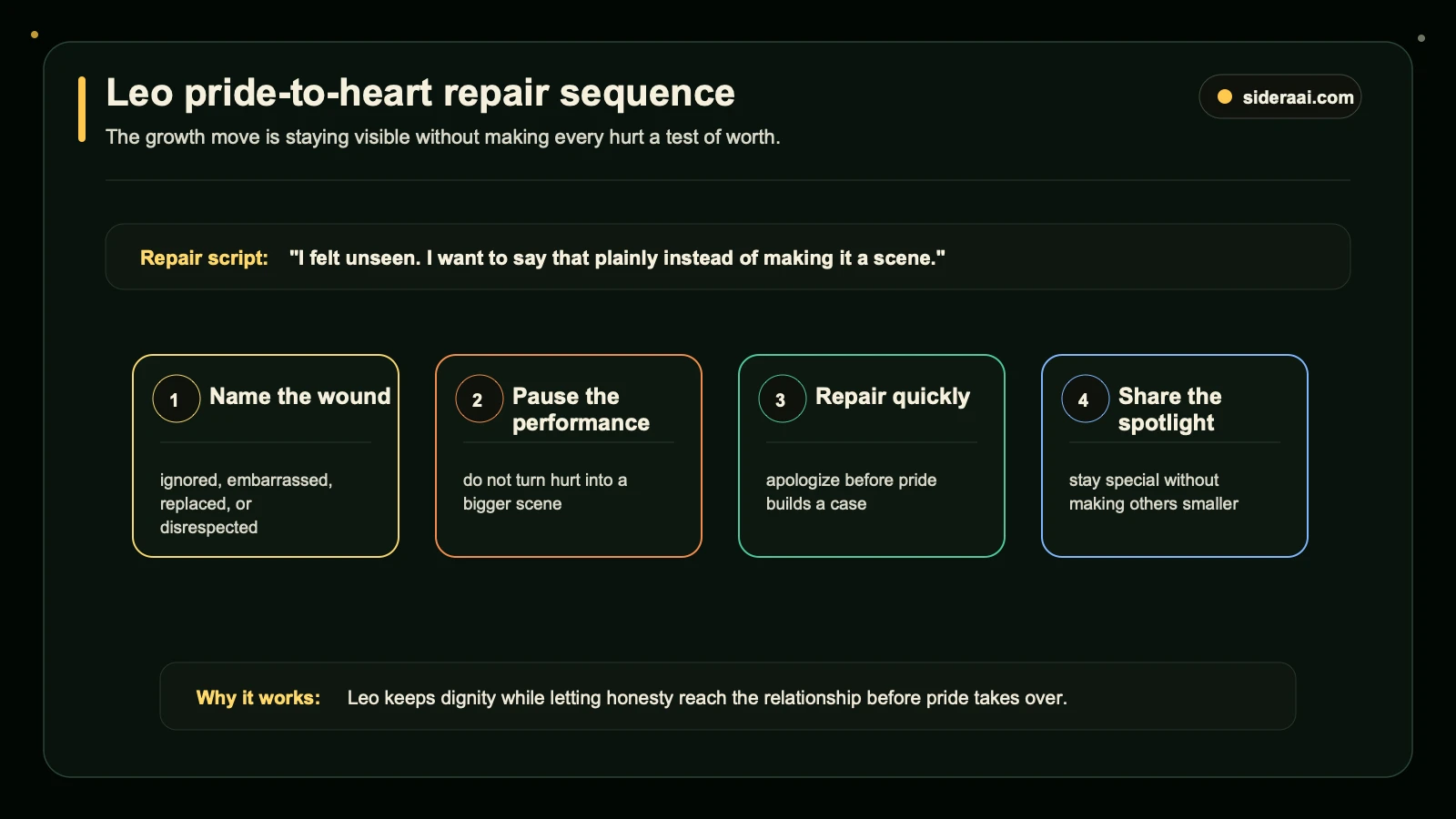 Leo pride-to-heart repair sequence for naming hurt, pausing performance, repairing quickly, and sharing the spotlight