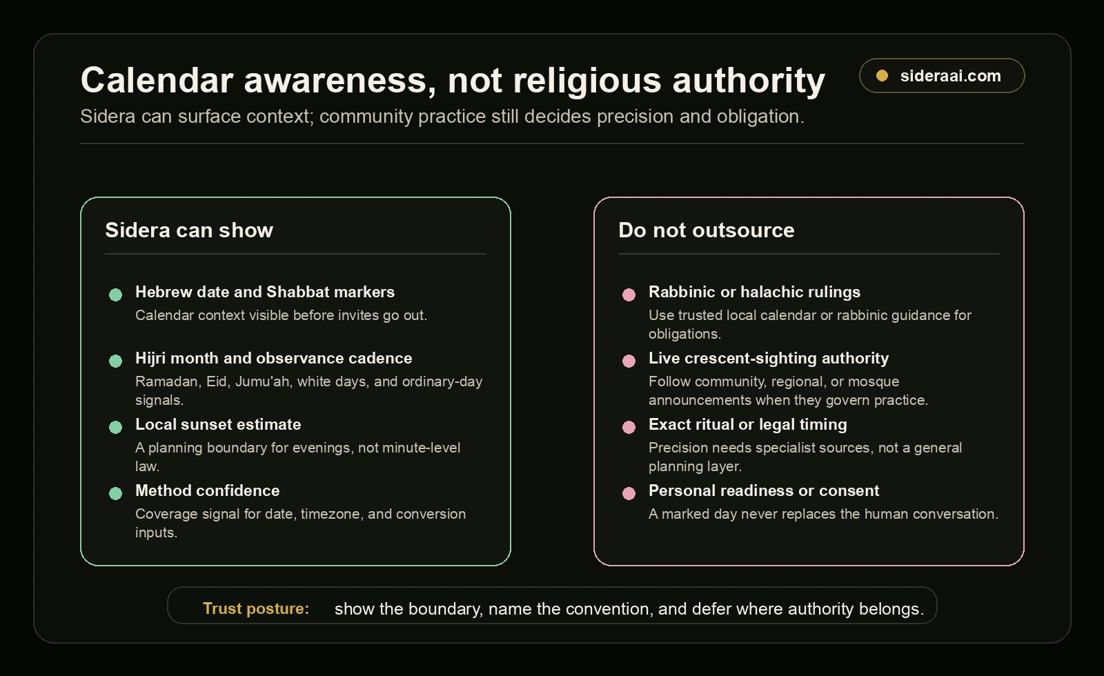 Calendar awareness boundary stack Calendar awareness boundary stack showing what Sidera can show and what must stay with community authority