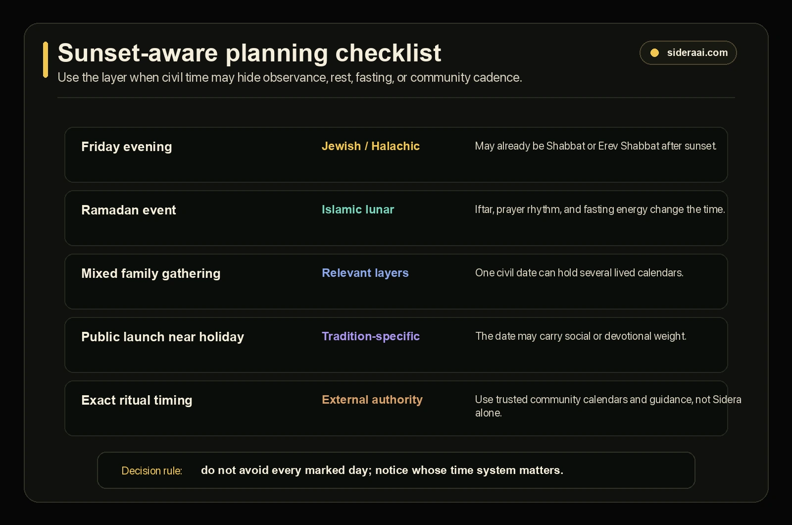 Sunset-aware planning checklist Sunset-aware planning checklist showing when to check Jewish Halachic, Islamic lunar, relevant tradition-specific, or external authority layers