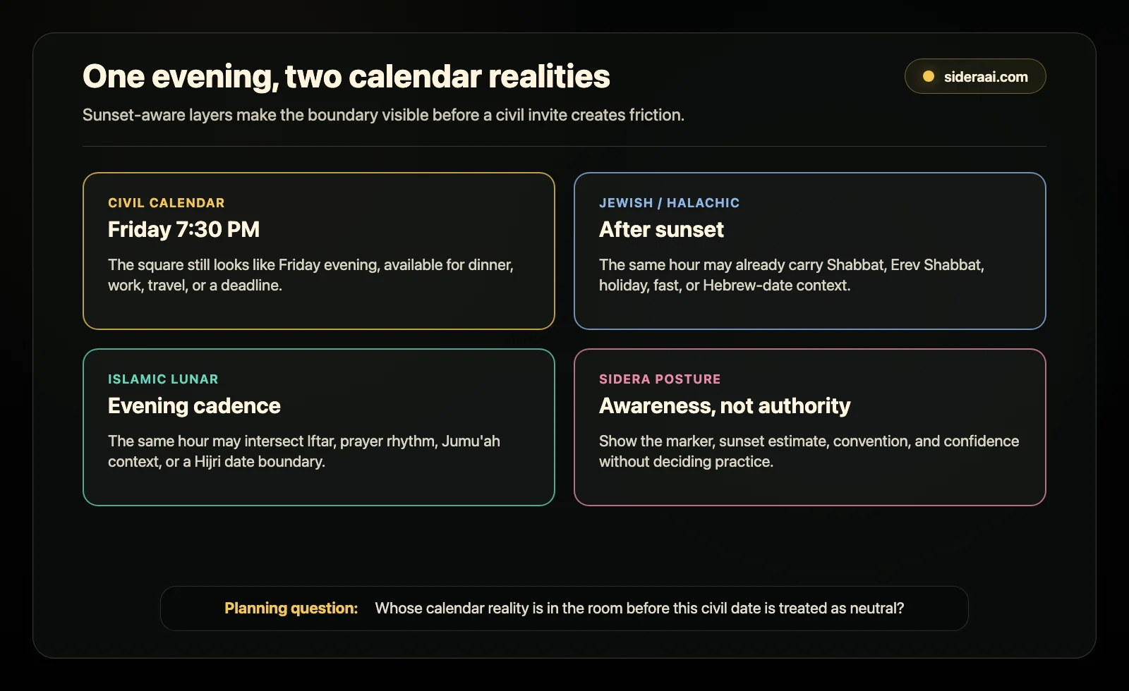 Sunset boundary map for civil, Jewish, and Islamic calendar timing Sunset boundary map showing civil calendar, Jewish Hebrew date, and Islamic lunar context changing across the same evening