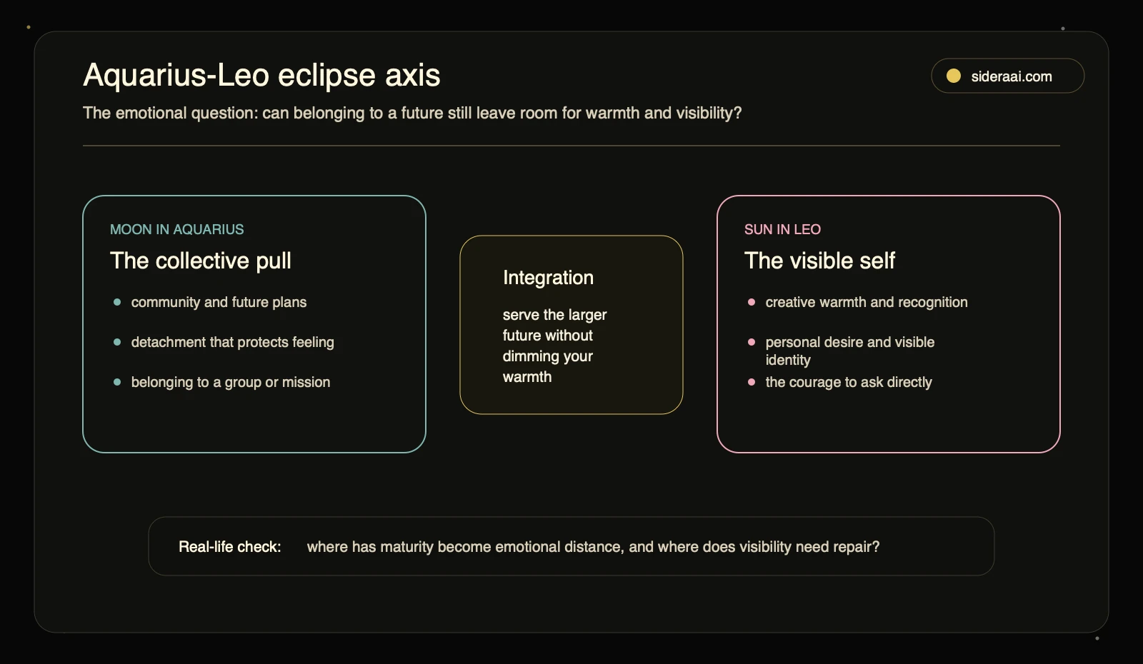 Aquarius-Leo eclipse axis map contrasting the collective pull with the visible self and an integration prompt