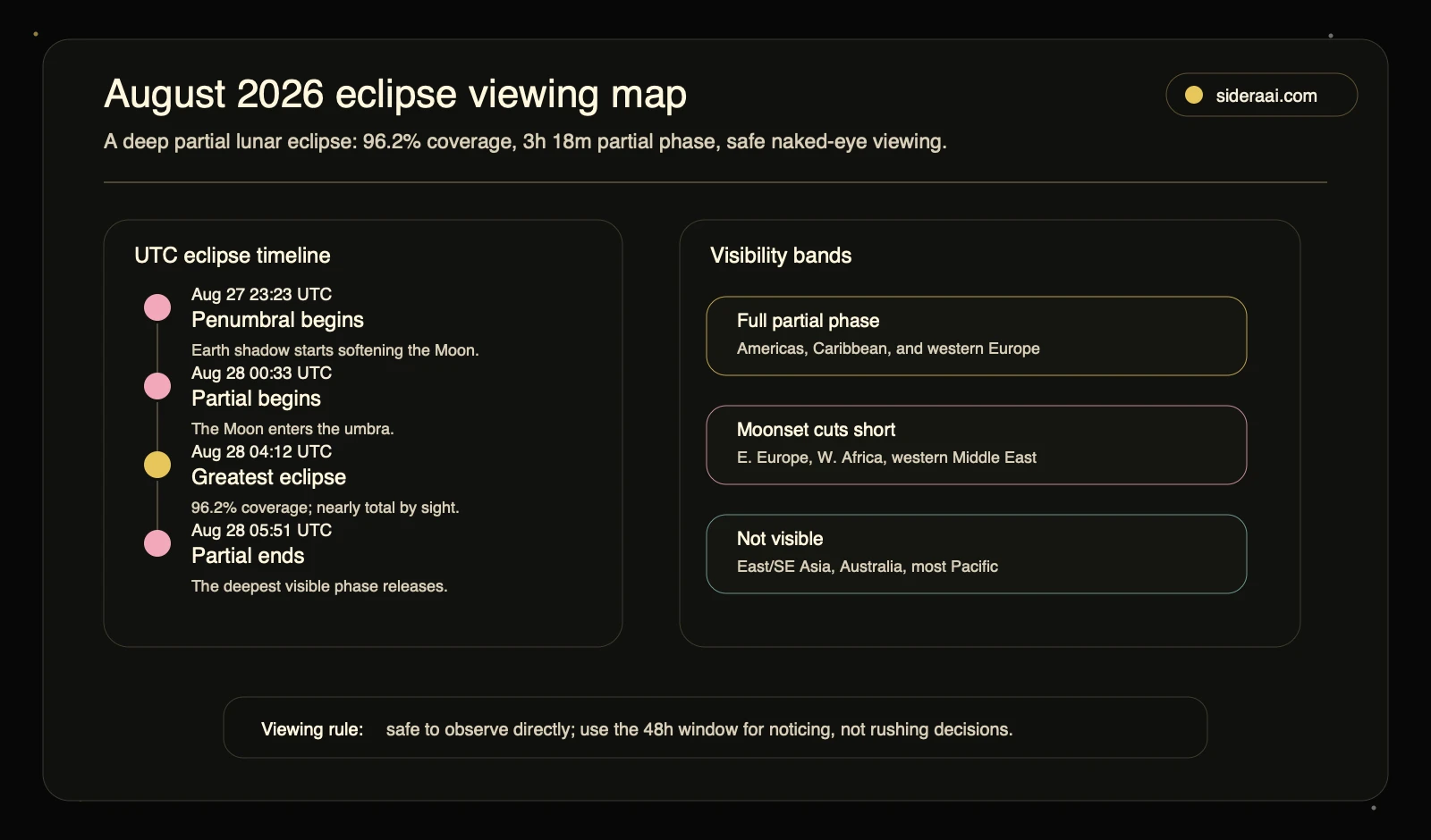August 2026 lunar eclipse viewing map showing UTC timeline, visibility bands, and safe observation rule