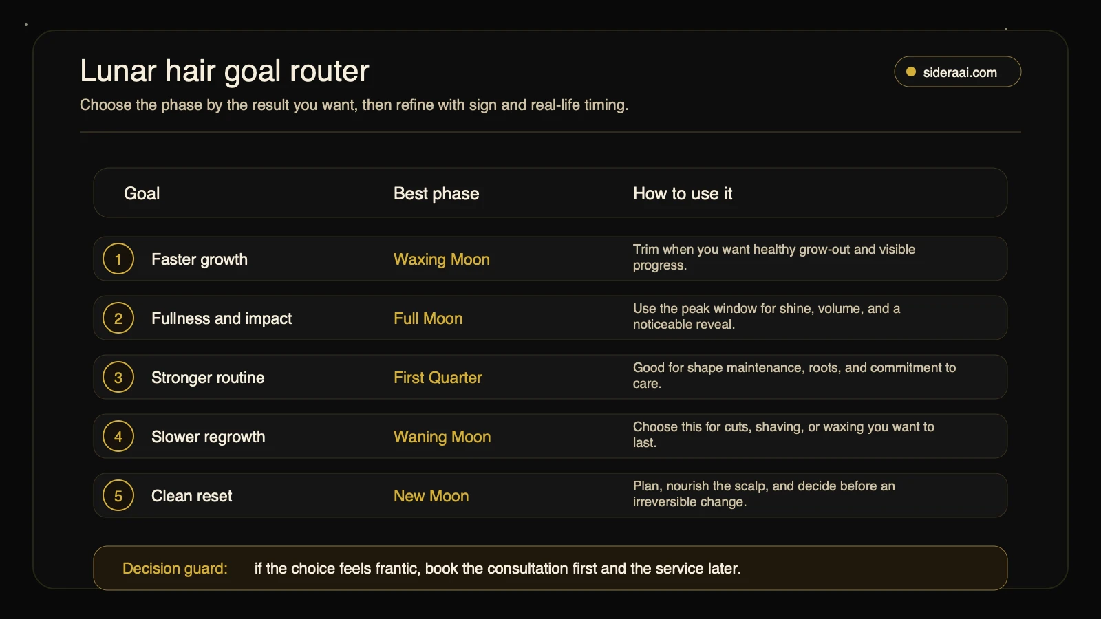 Lunar hair goal router matching faster growth, fullness, stronger routine, slower regrowth, and clean reset goals to the best moon phase