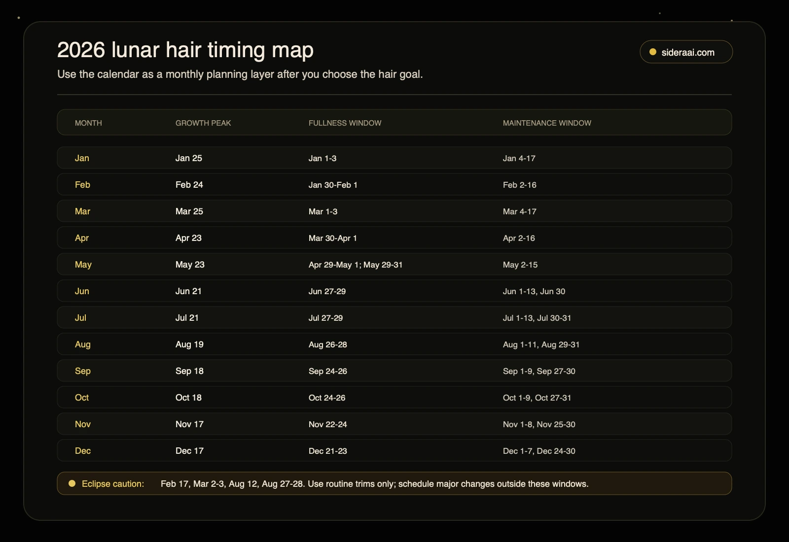 2026 lunar hair timing map showing monthly growth peak dates, fullness windows, maintenance windows, and eclipse caution dates