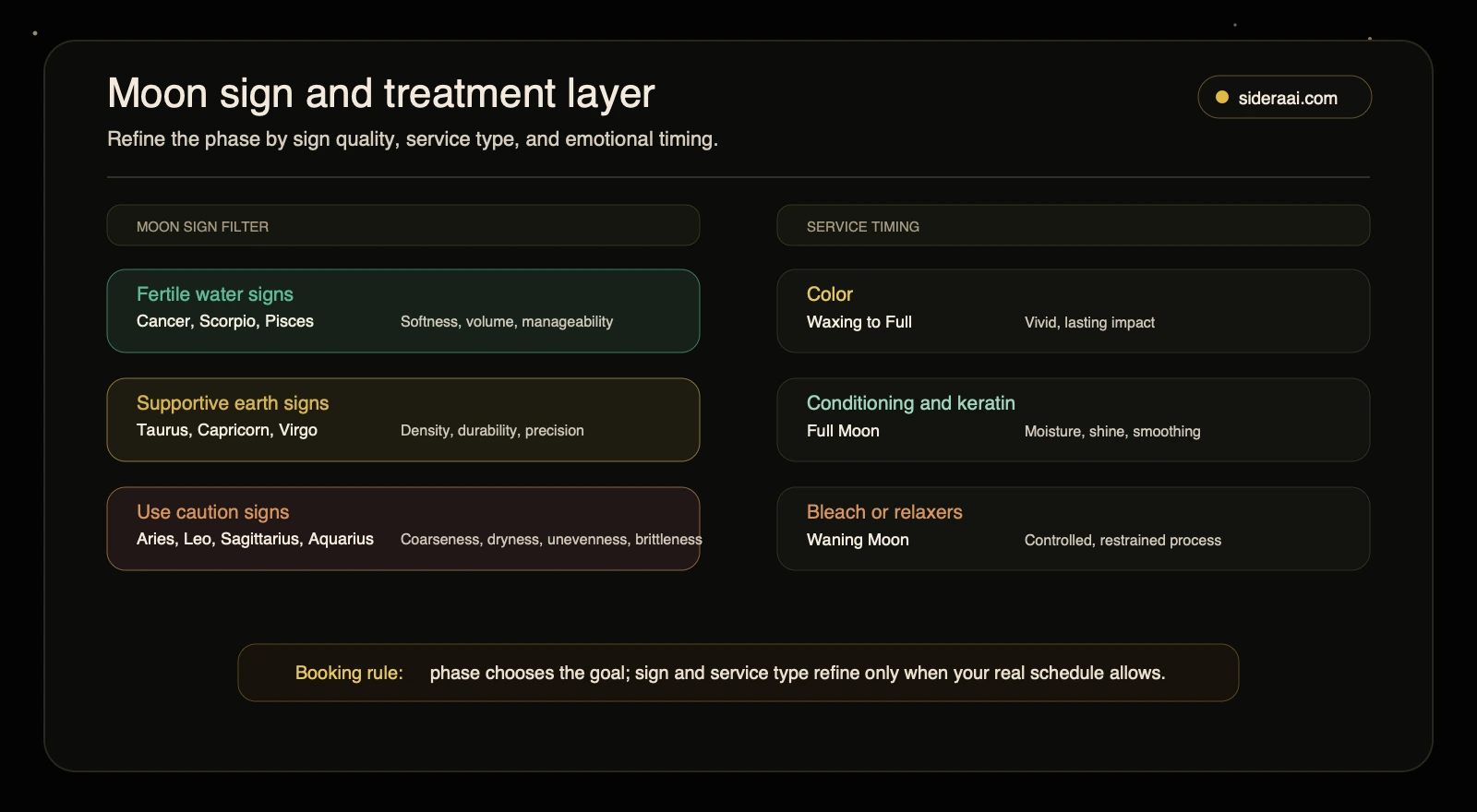 Moon sign and treatment timing layer showing fertile water signs, supportive earth signs, caution signs, and best lunar timing for color, conditioning, keratin, bleaching, and relaxers
