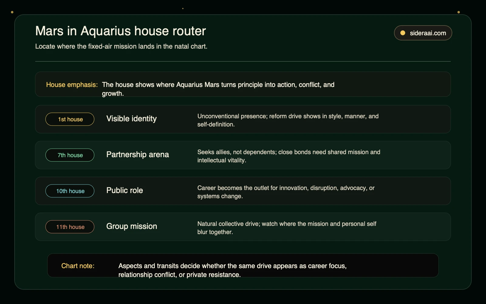 Mars in Aquarius house router showing first seventh tenth and eleventh house expression patterns
