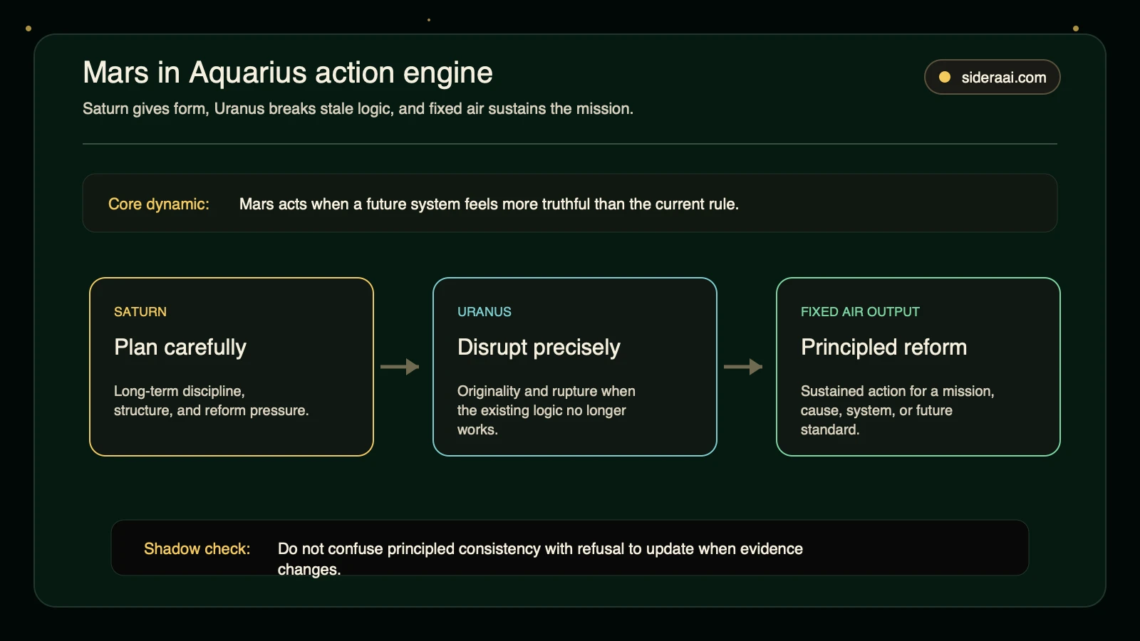 Mars in Aquarius action engine showing Saturn form Uranus disruption and fixed air principled reform