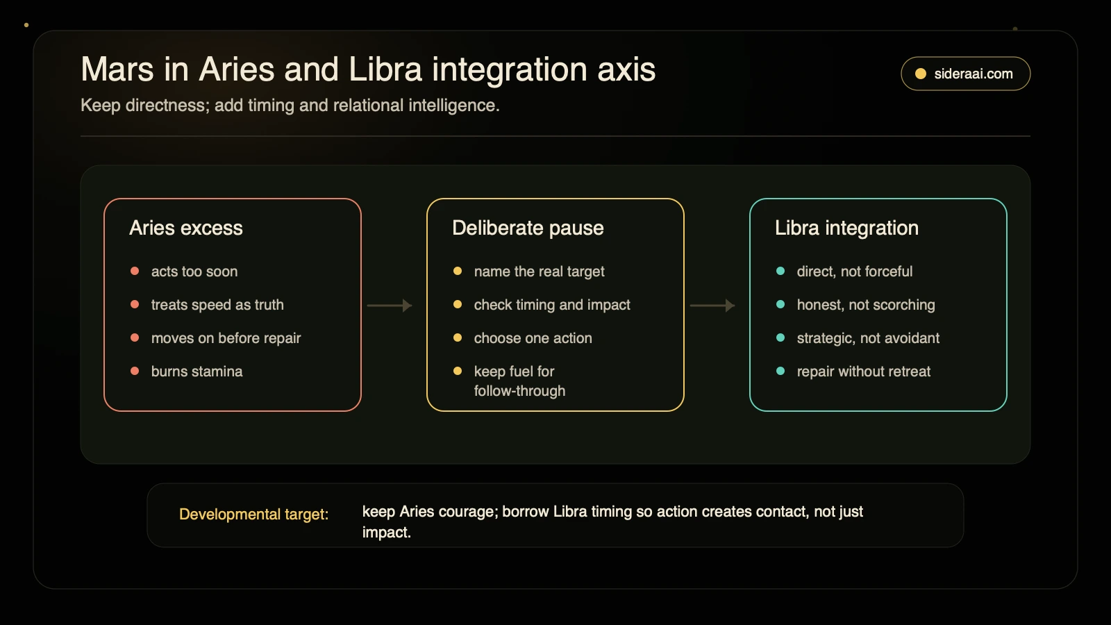 Mars in Aries and Libra integration axis showing Aries excess, deliberate pause, and Libra timing integration
