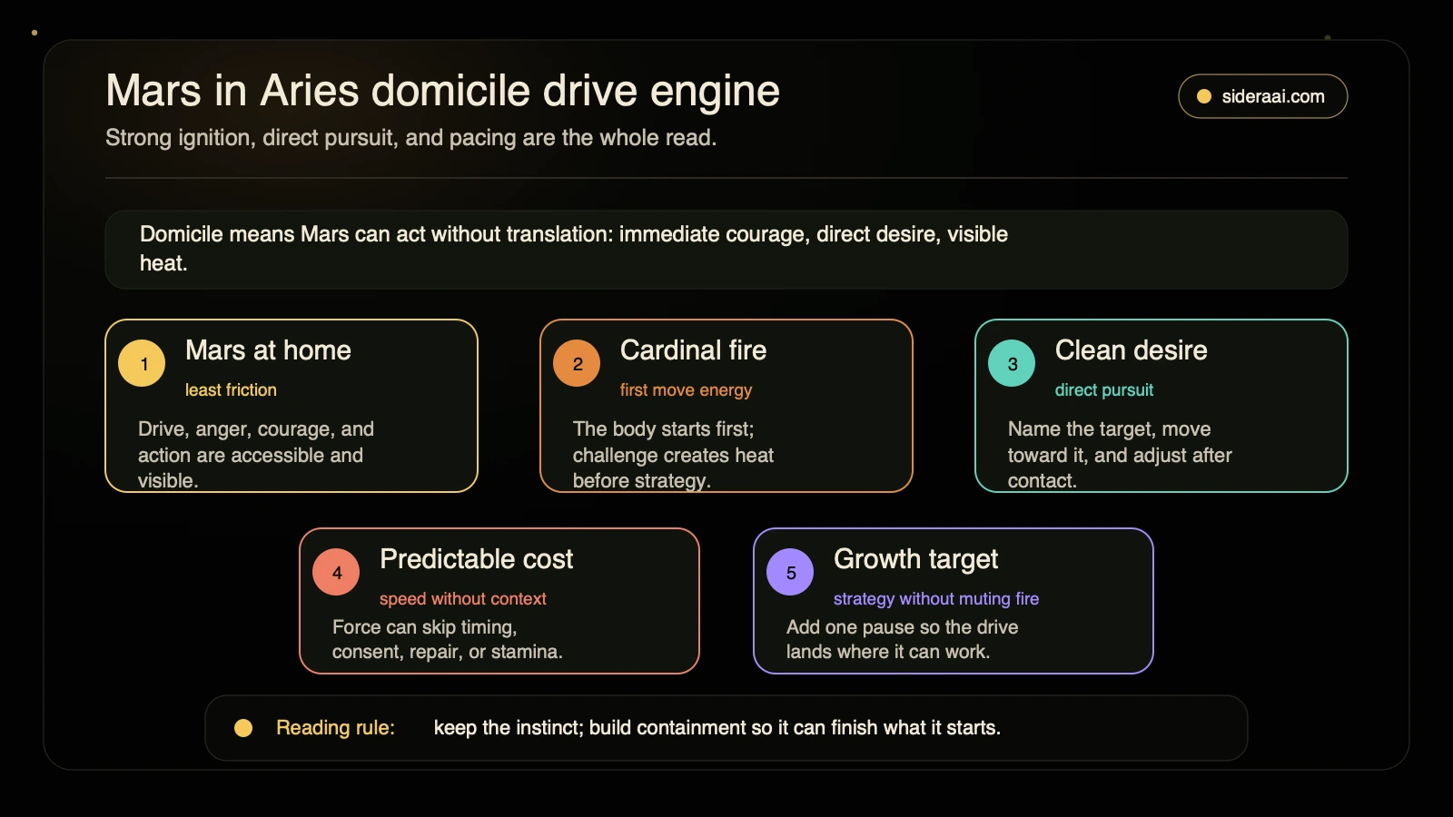 Mars in Aries domicile drive engine showing Mars at home, cardinal fire, clean desire, predictable cost, and growth pacing