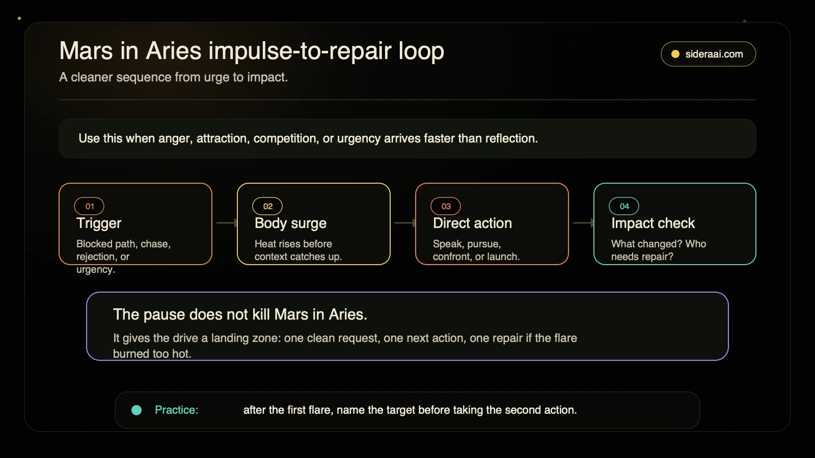 Mars in Aries impulse-to-repair loop showing trigger, body surge, direct action, impact check, and repair practice