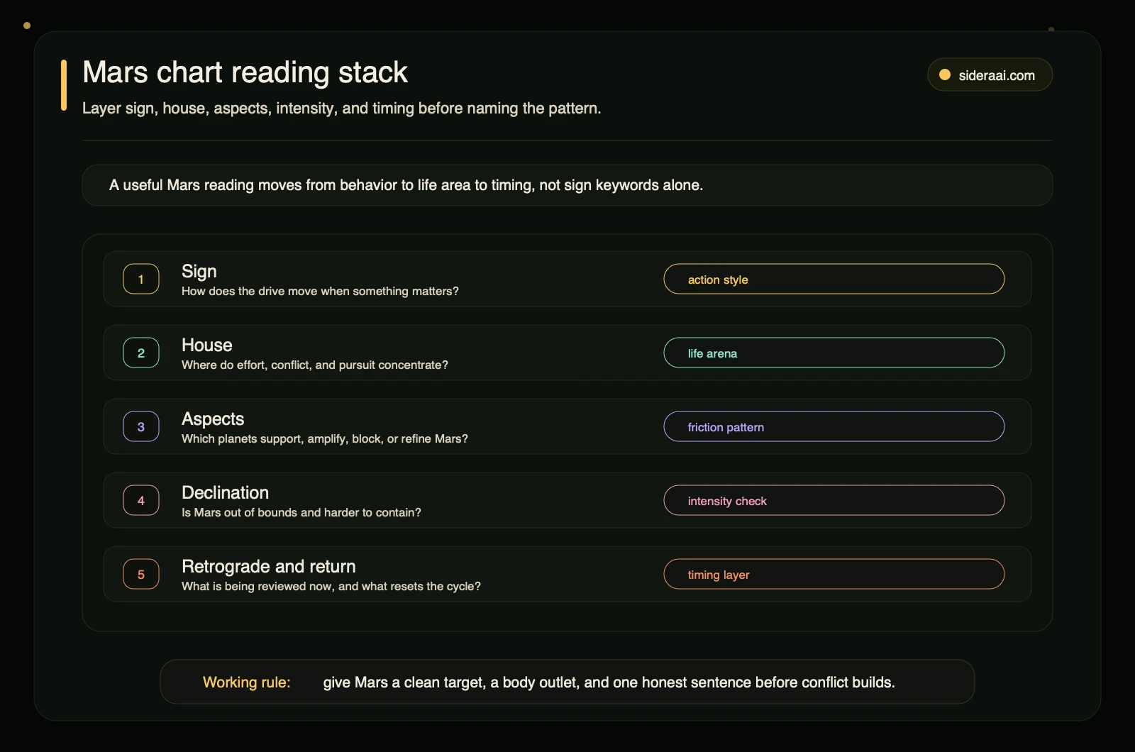 Mars chart reading stack Mars chart reading stack layering sign house aspects declination retrograde and return timing before naming the action pattern