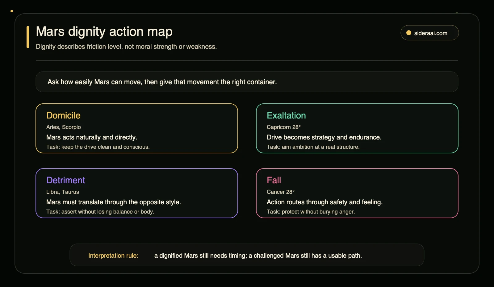 Mars dignity action map Mars dignity action map showing domicile exaltation detriment and fall signs with action tasks for each dignity condition