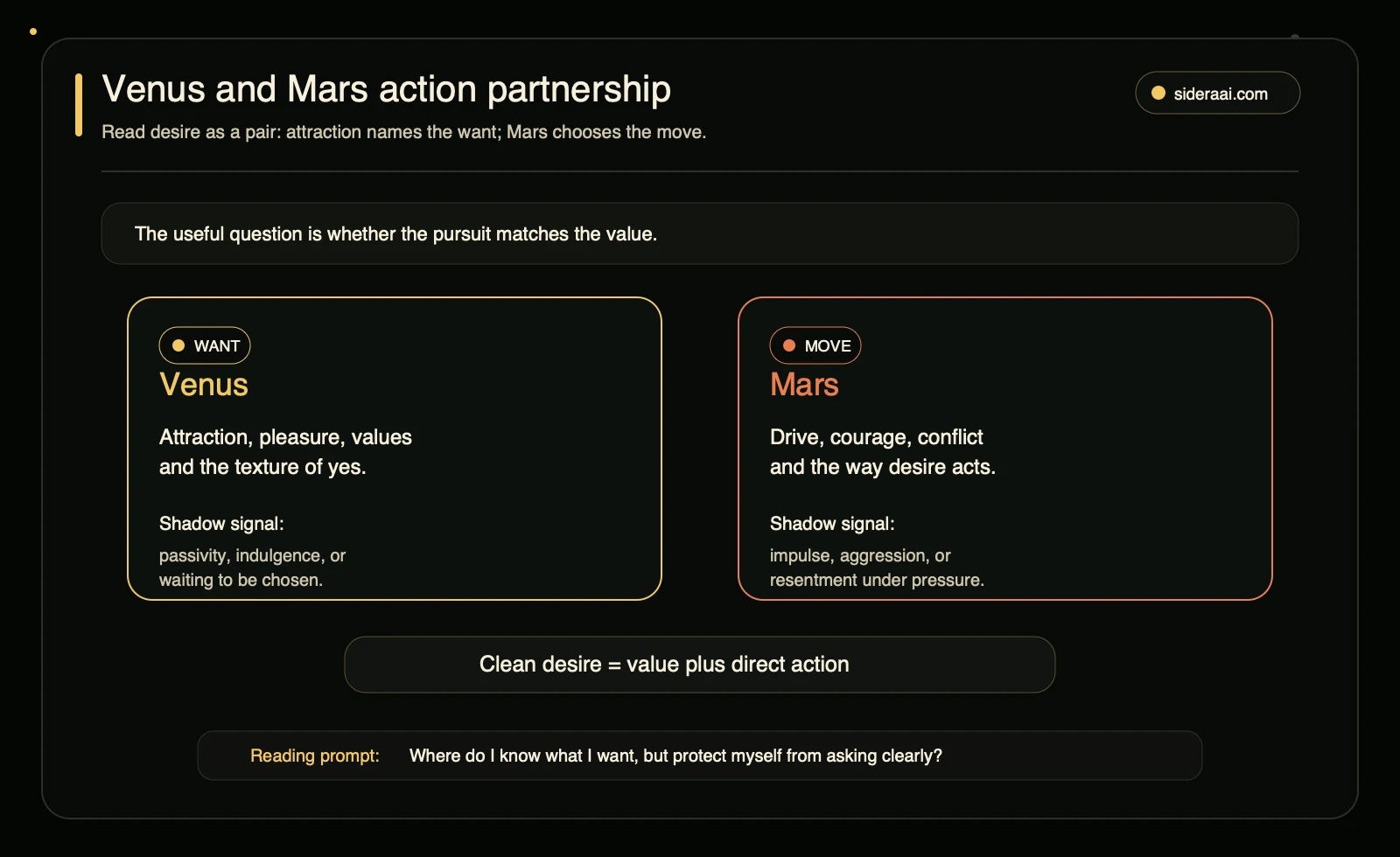 Venus and Mars action partnership Venus and Mars action partnership diagram showing attraction values drive action courage and the prompt to align desire with direct pursuit