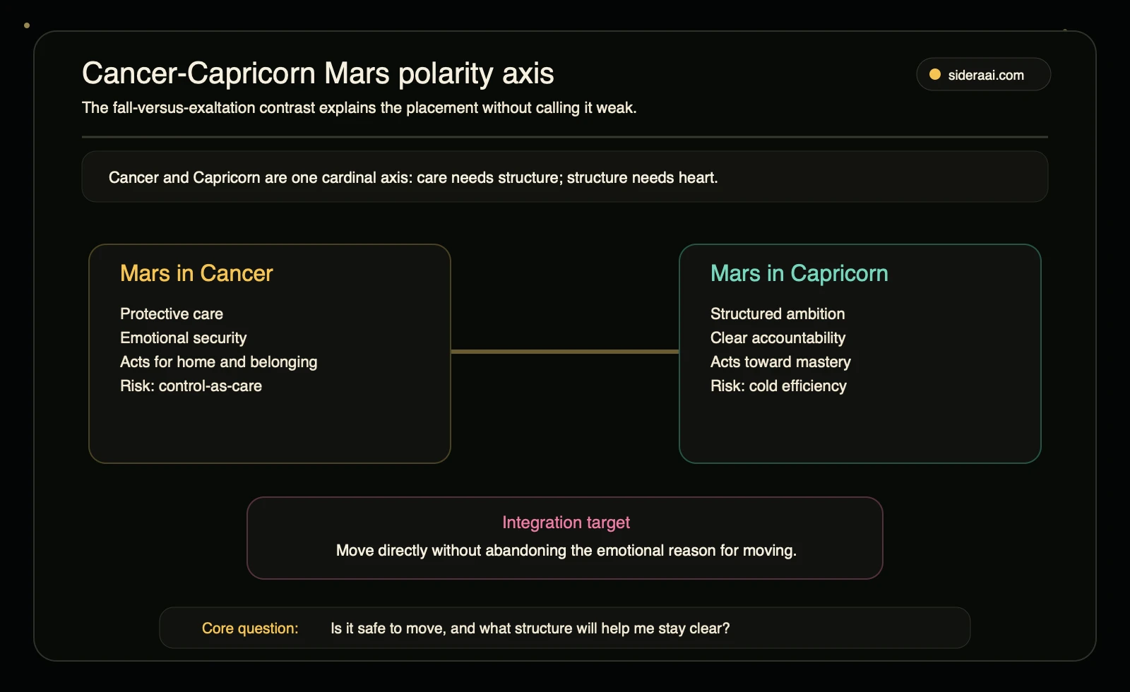 Cancer Capricorn Mars polarity axis comparing protective Cancer drive with structured Capricorn ambition