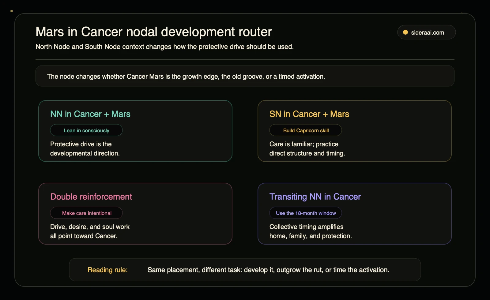 Mars in Cancer nodal development router comparing North Node South Node double reinforcement and transit contexts