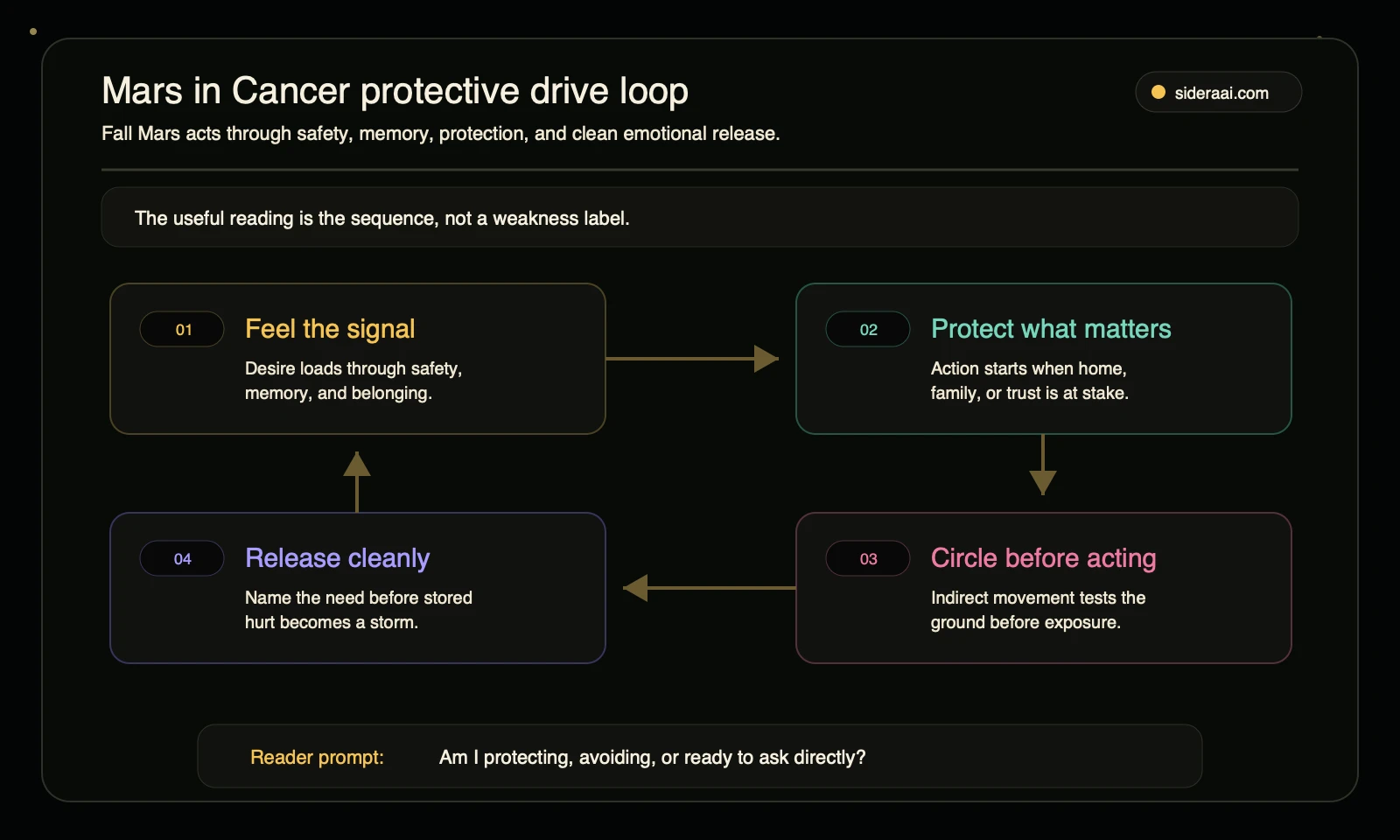 Mars in Cancer protective drive loop showing safety signal protection indirect action and clean emotional release