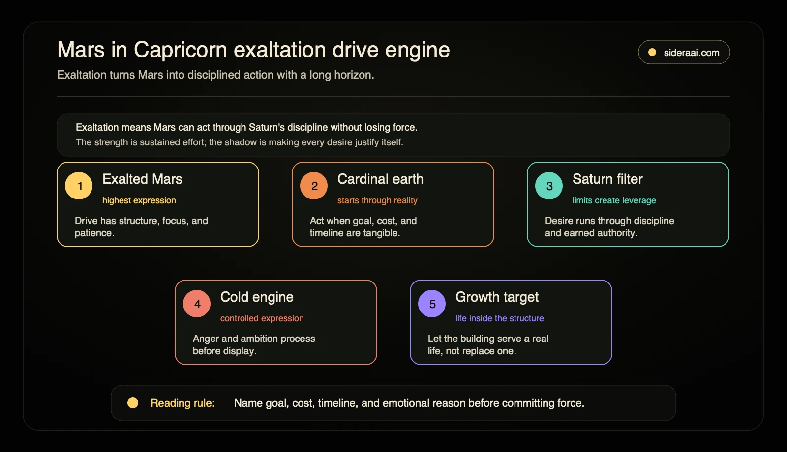 Mars in Capricorn exaltation drive engine Mars in Capricorn exaltation drive engine showing Saturn discipline cardinal earth controlled expression and growth target