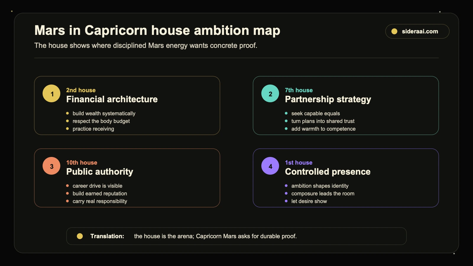 Mars in Capricorn house ambition map Mars in Capricorn house ambition map showing financial architecture partnership strategy public authority and controlled presence