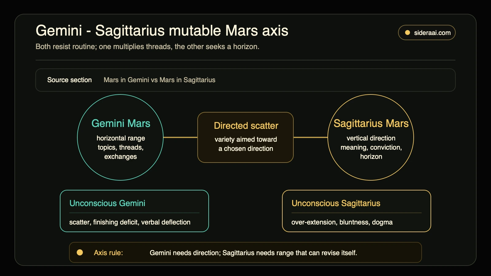 Gemini Sagittarius mutable Mars axis diagram showing Gemini horizontal range Sagittarius vertical direction and directed scatter integration