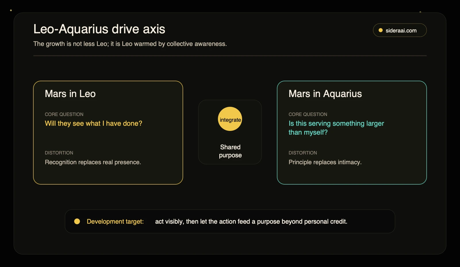 Leo-Aquarius drive axis diagram showing Mars in Leo, Mars in Aquarius, and the shared purpose integration point