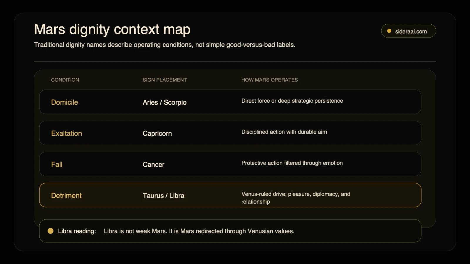Mars dignity context map showing domicile exaltation fall and detriment placements with Libra highlighted