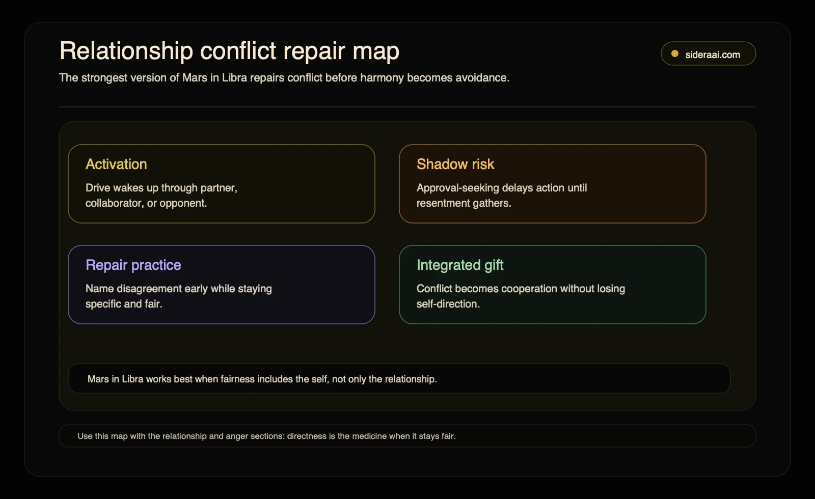 Mars in Libra relationship conflict repair map showing activation shadow risk repair practice and integrated gift