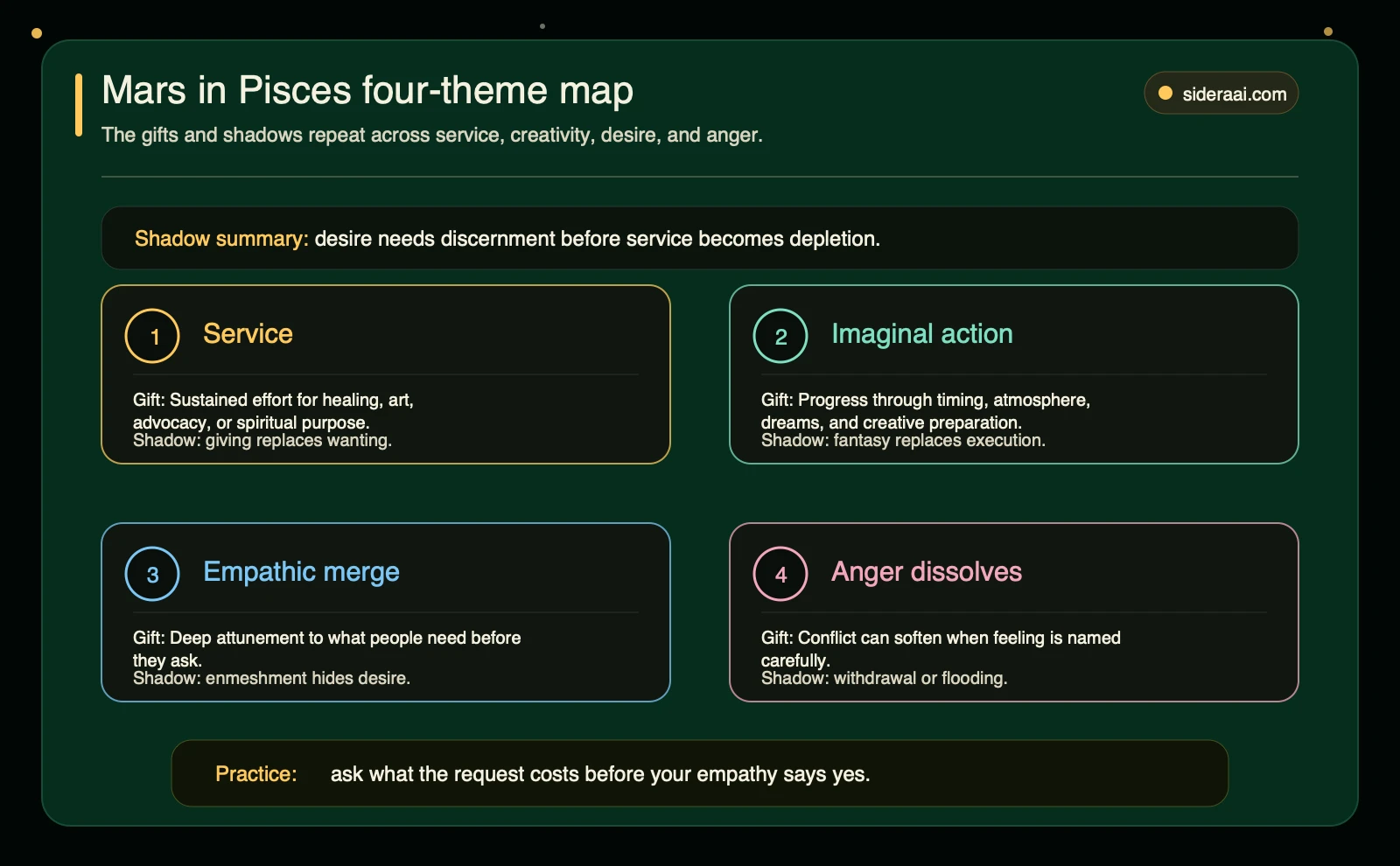 Mars in Pisces four theme map showing service, imaginal action, empathic merge, and anger dissolution with shadow corrections