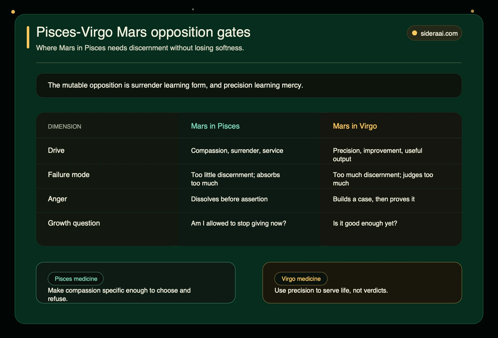 Pisces-Virgo Mars opposition gates comparing surrender, discernment, anger style, and growth questions