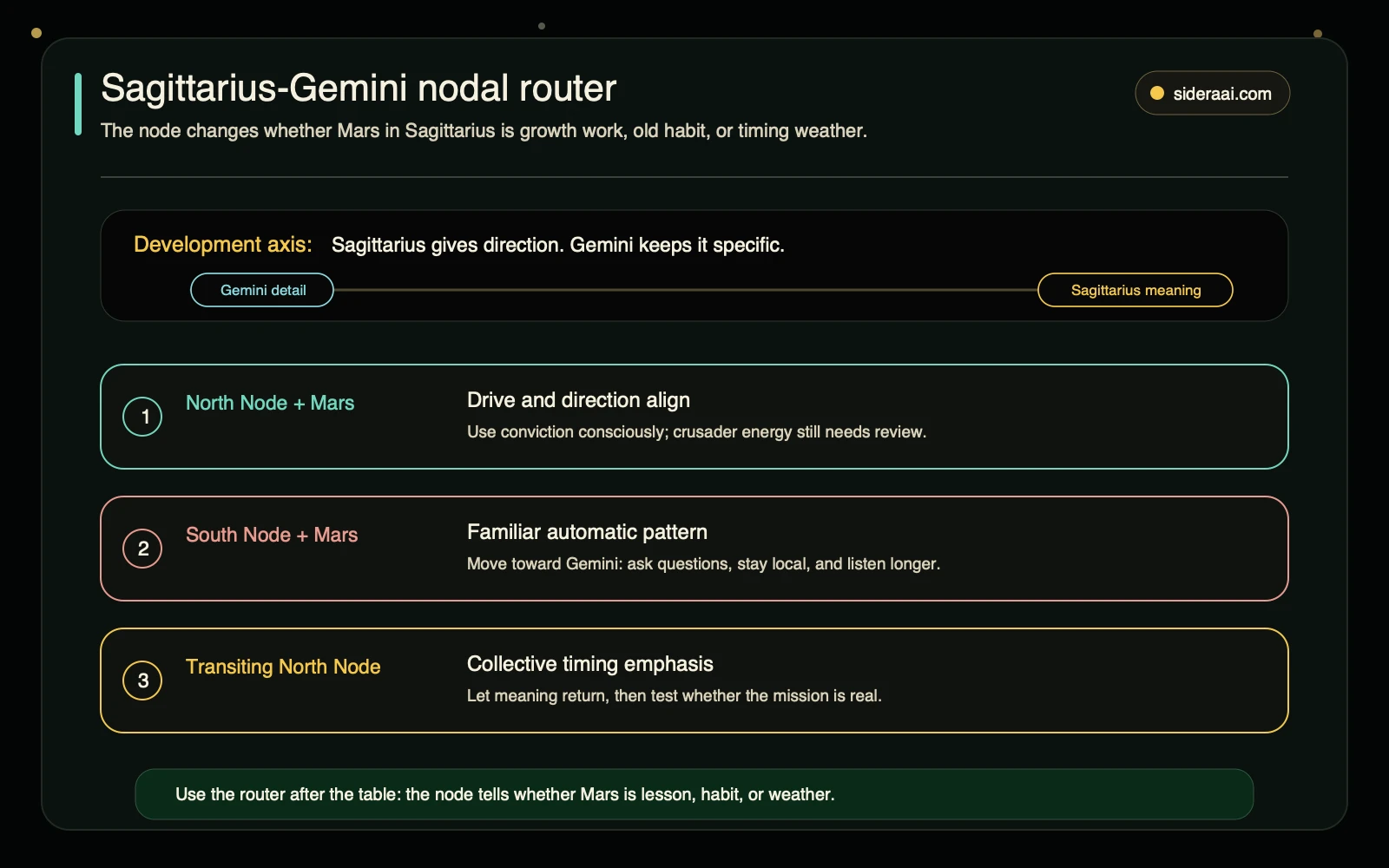 Sagittarius Gemini nodal router for Mars in Sagittarius showing North Node South Node and transiting North Node meanings