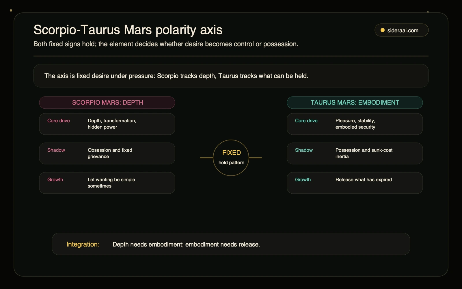 Scorpio-Taurus Mars polarity axis Scorpio Taurus Mars polarity axis comparing Scorpio depth and control with Taurus embodiment and possession