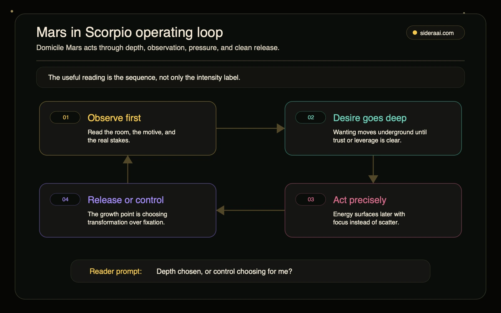 Mars in Scorpio operating loop Mars in Scorpio operating loop showing observation, underground desire, targeted action, and release versus control