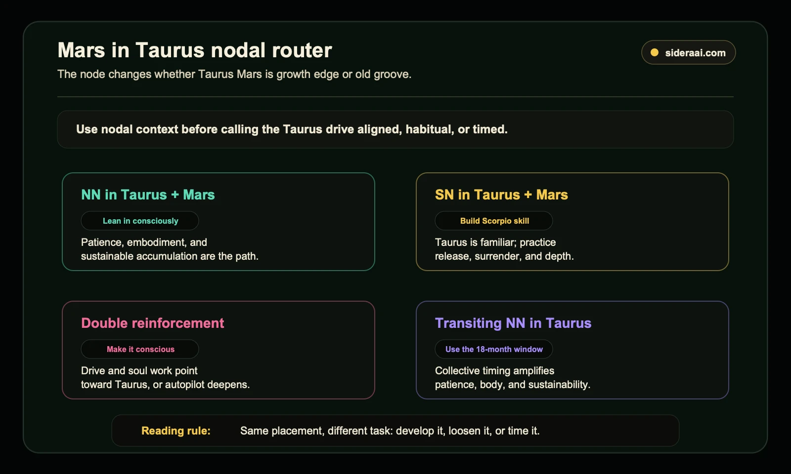 Mars in Taurus nodal context router comparing North Node, South Node, double reinforcement, and transiting North Node meanings
