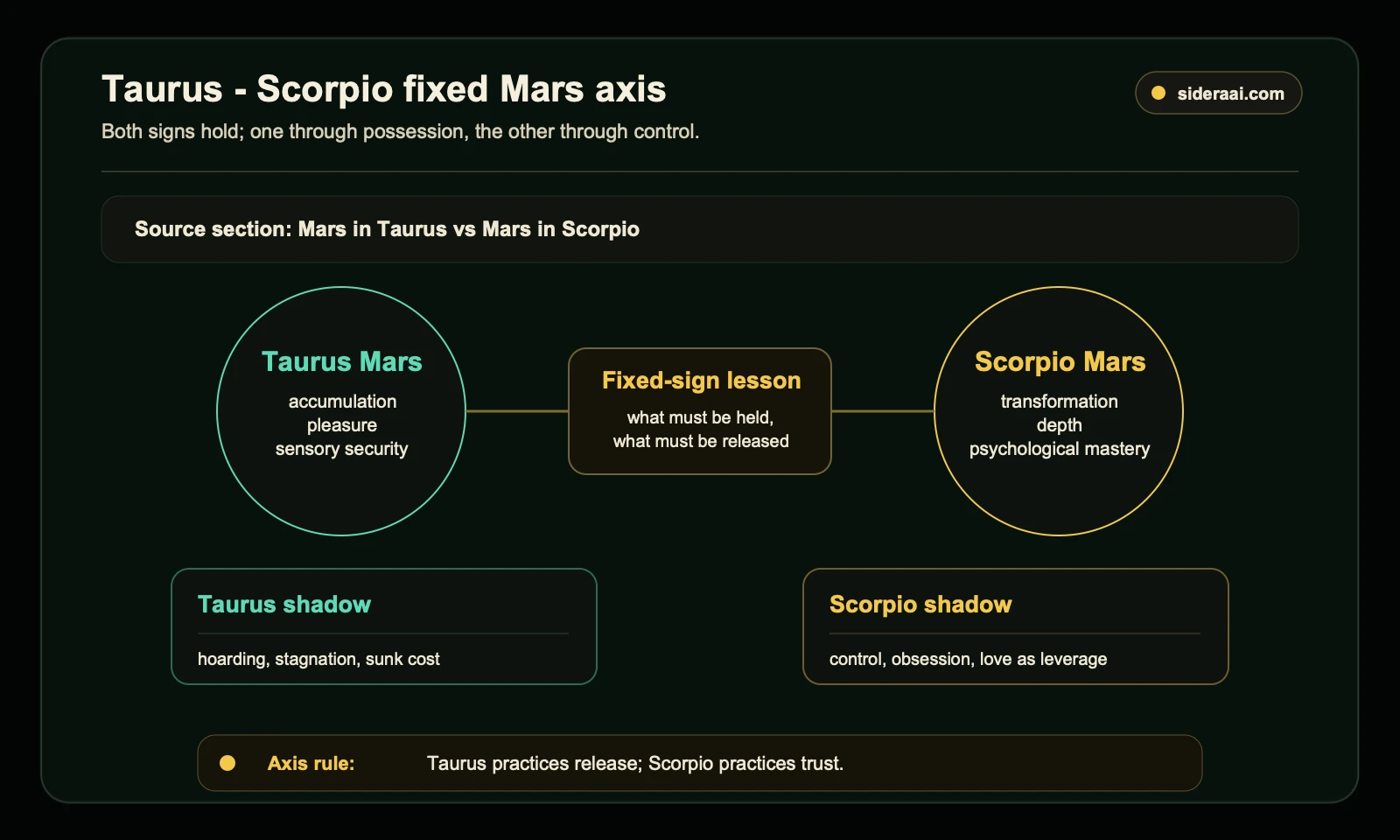 Mars in Taurus versus Mars in Scorpio fixed-axis comparison showing possession, control, shadows, and release lessons