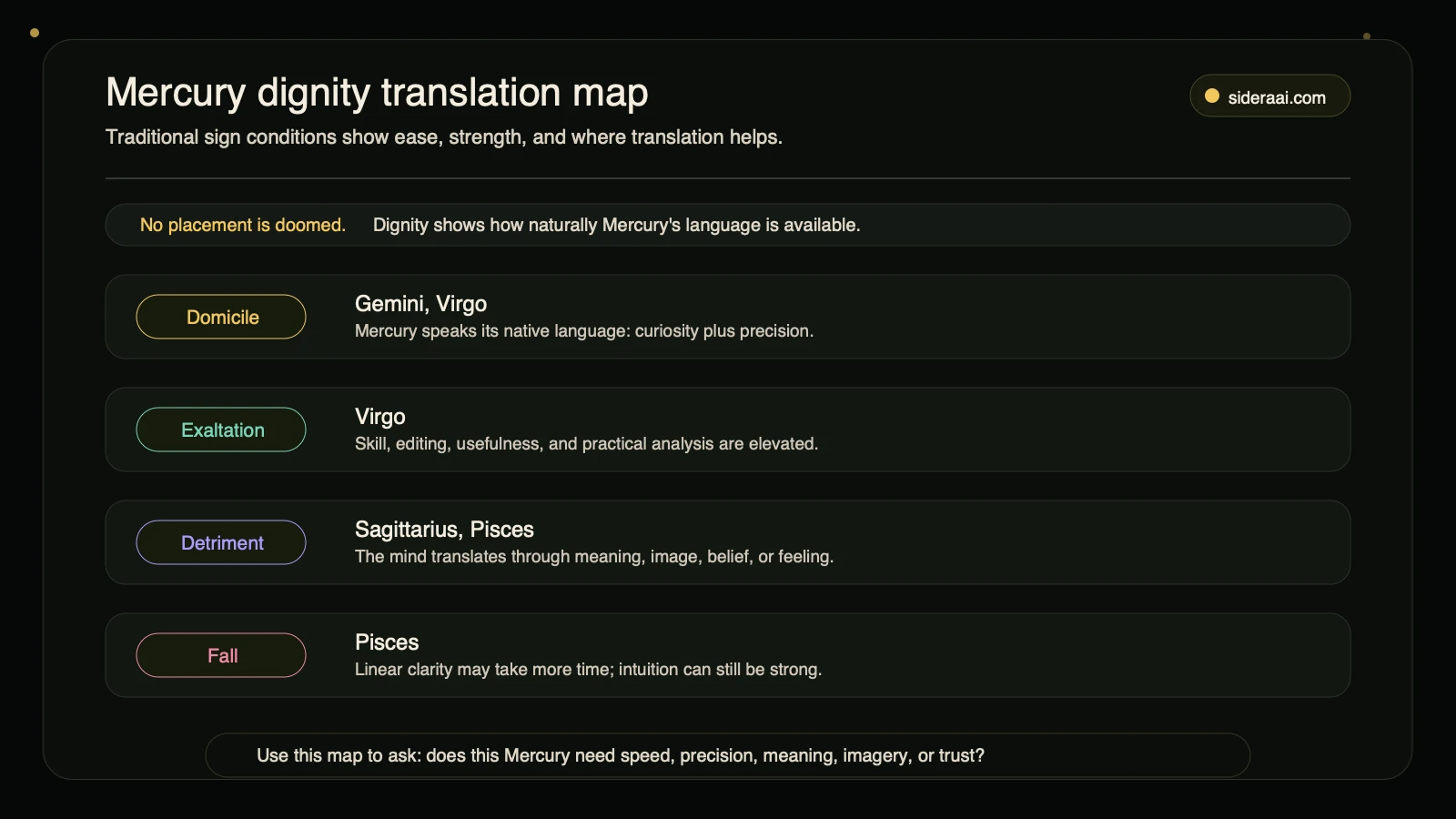 Mercury dignity translation map comparing domicile exaltation detriment and fall signs
