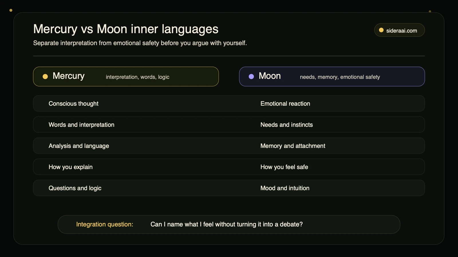Mercury versus Moon inner languages comparison for thought words analysis needs memory and emotional safety