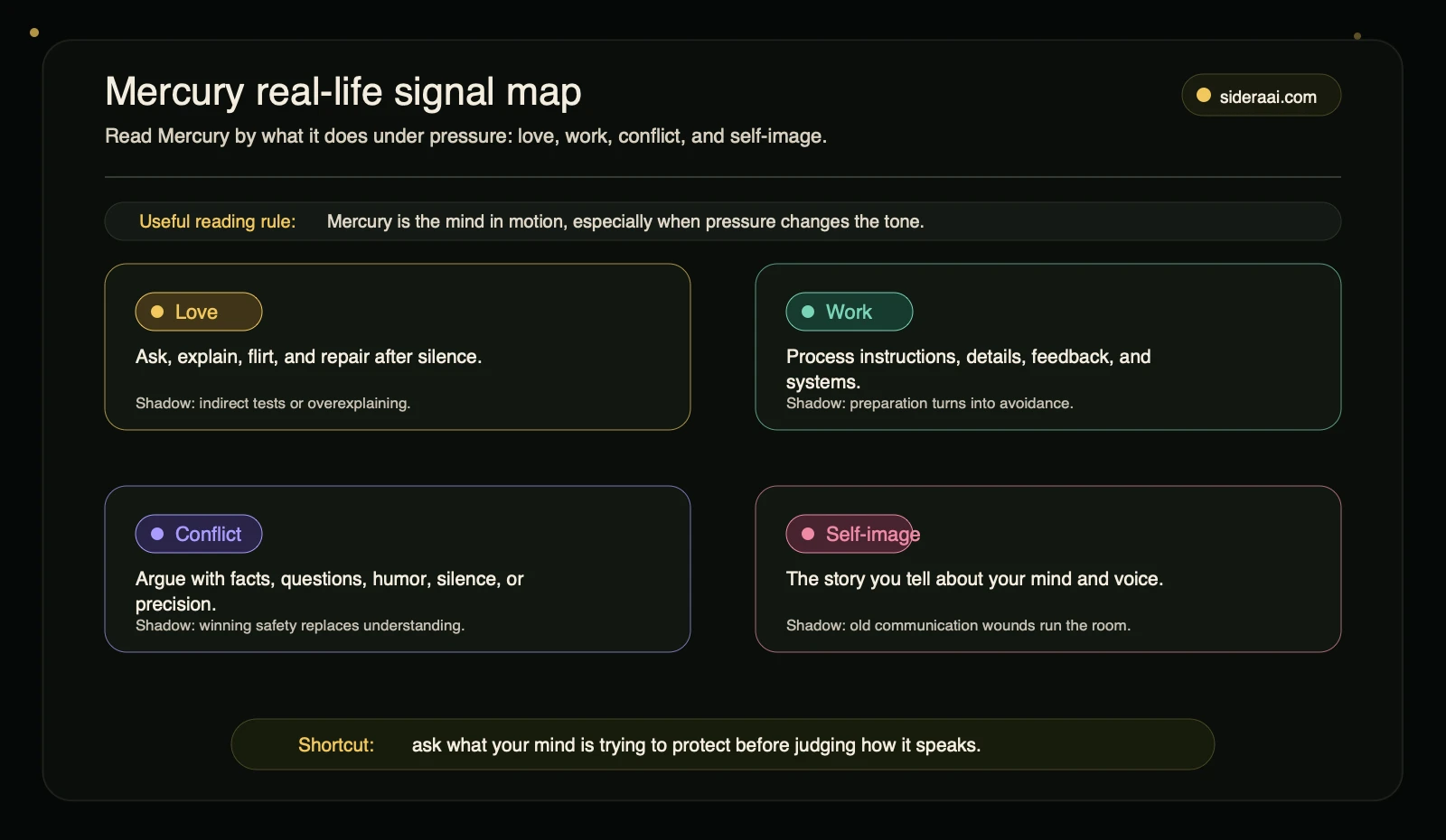 Mercury real-life signal map showing love work conflict and self-image communication patterns